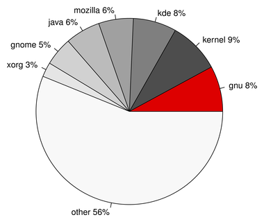 GNU/Linux下有多少是GNU的？