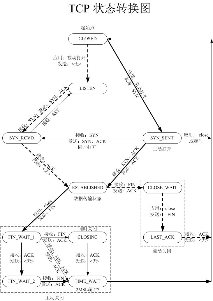 TCP网络关闭的状态变换时序图