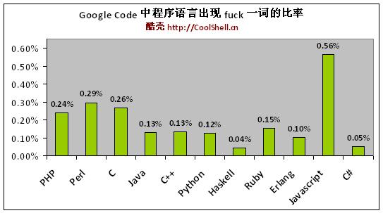 Javascript程序员嘴最脏??