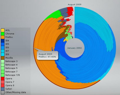 一个浏览器市场占有量的图