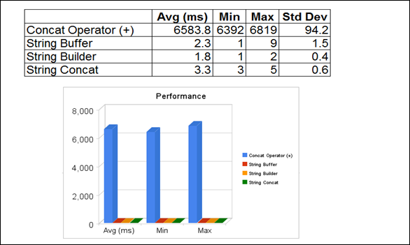 JAVA的字符串拼接与性能