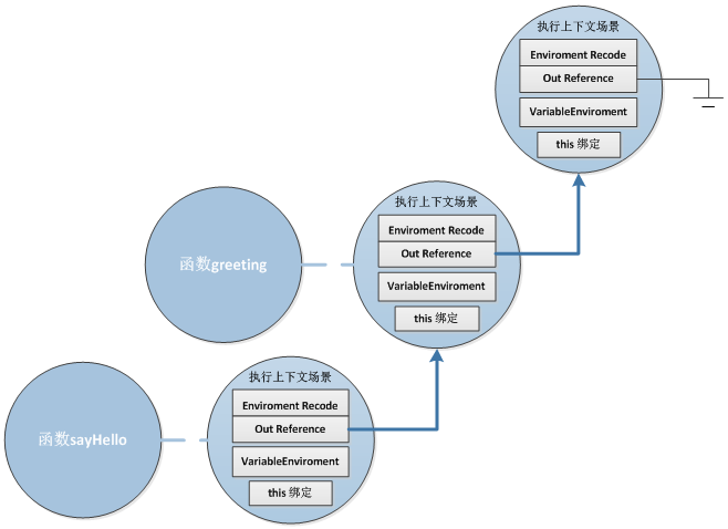 理解Javascript的闭包