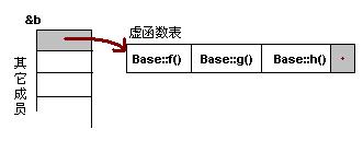 C++ 虚函数表解析