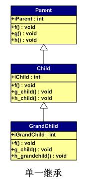 C++ 对象的内存布局