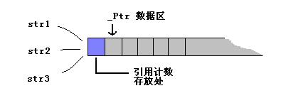 C++ STL string的Copy-On-Write技术