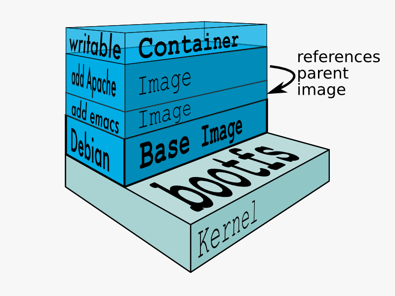 docker-filesystems-multilayer